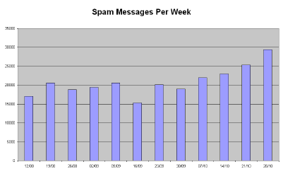 The Spam Goes On - Click For Large