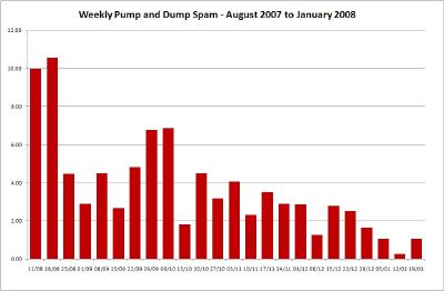 Weekly Pump and Dump Spam - Click for Large