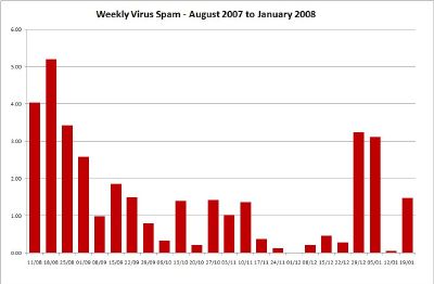 Weekly Virus Spam - Click for Large